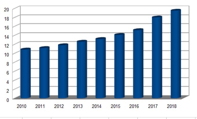 Mindehøjtid, nød af symbolerne fra 10.857 pers. til 19.521 pers. i 2018