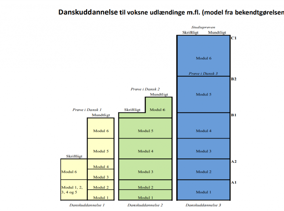 Danish Levels THE DANISH EDUCATION | Kartoffeldansk