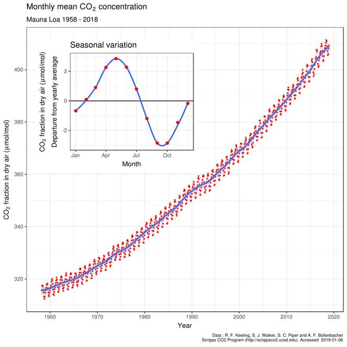 Den såkalte Keeling-kurven viser hvordan CO2 har økt i atmosfæren de siste 60 årene.