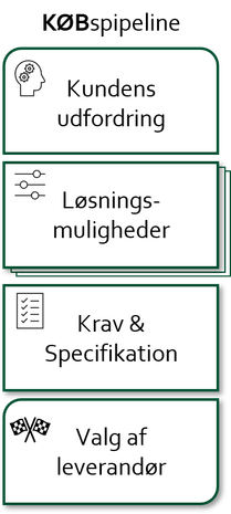 Kundens KØBsproces