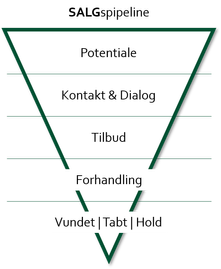Salgspipeline | Sales Funnel