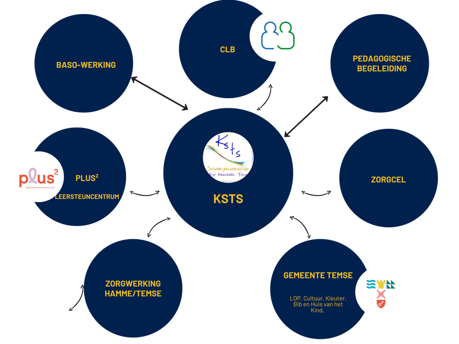 Organigram vzw KSTS