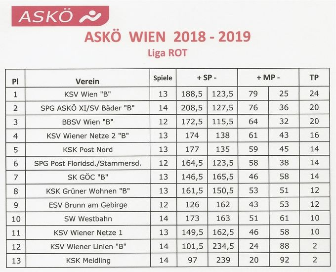Runde: 14