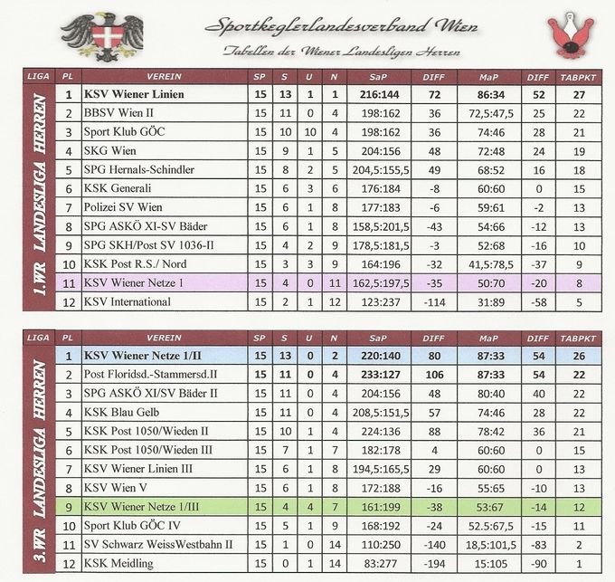 Tabellen: Meisterschaft 2019-2020
Tabellenstand  nach 15 Runden
