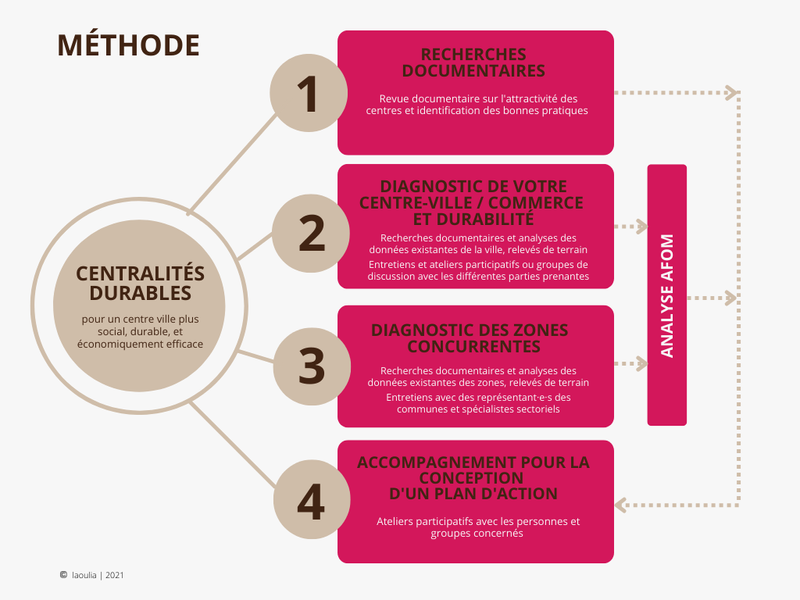 laoulia | centre-villles durable, méthodologie