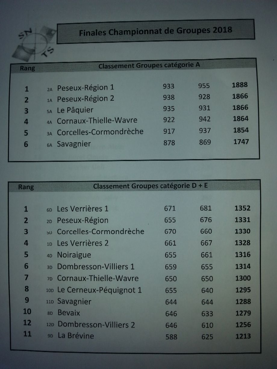 Classement finale cantonale des groupes 300 mètres 2018