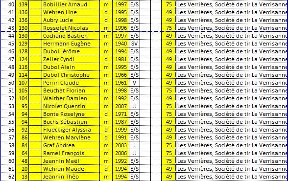 Classements Tir en campagne