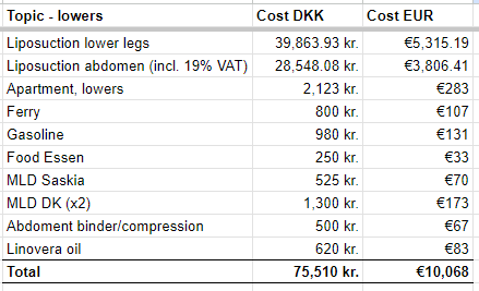 Lipødem i ben stadie 3