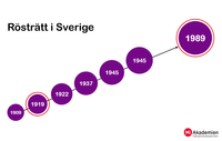Rösträtt i Sverige