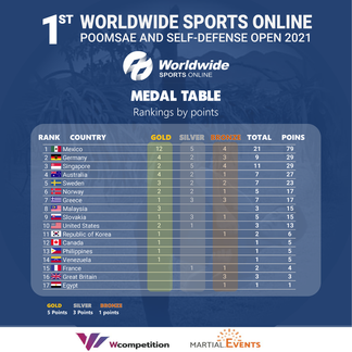 1st WorldWide Sports Online Poomsae and Self-Defense Open, 4 dec 2021