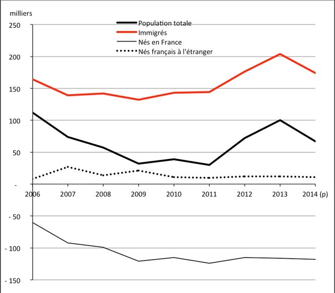 Décomposition du solde migratoire global de la France par l'Insee à partir des EAR. 
2015 ne figure pas parce qu'il est la répétition exacte de 2014.
Il manque l'exploitation de l'enquête annuelle de 2016, pour confirmer 2014 (EAR 2014= E2012+E2013+E2014+E2015+E2016) et, en plus, celle de 2017 pour confirmer 2015.
