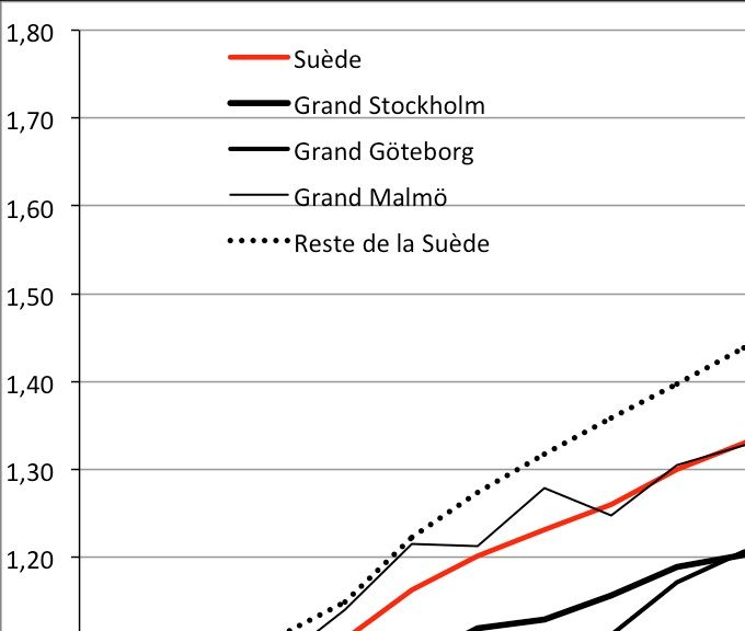 Évolution de la proportion d'enfants nés dans l'année à l'étranger ou en Suède d'au moins un parent né à l'étranger de 2002 à 2016 (base 1 = 2002). Source : Statistics Sweden.
Percentage of population aged less than one born abroad or in Sweden to at least on foreign-born parent (2002-2016)
