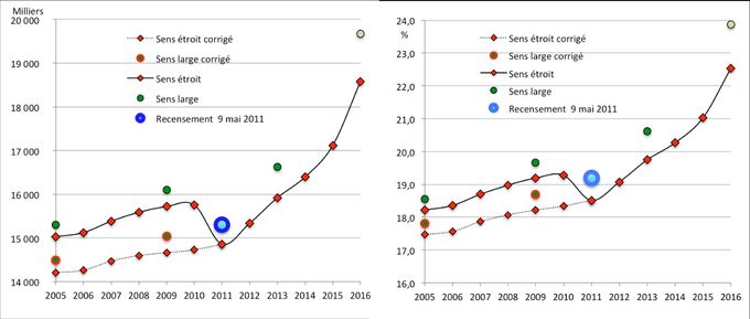 Évolution du nombre et de la proportion de personnes d’origine étrangère de 2005 à 2016 (avec ou sans correction). Source : Destatis
Evolution of the number and the proportion of population of foreign origin (german definitions) from 2005 to 2016 (with or without Destatis correction)