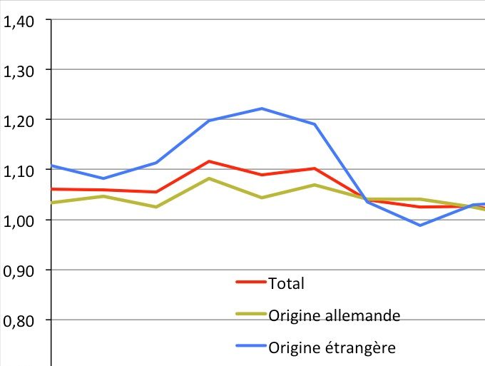 Nombre d’hommes pour une femme en Allemagne selon l’origine  en 2016. Source : Mikrozensus 2016, définition étroite, Destatis.
Sex-ratio (M/W) in Germany by origin (narrow definition) in 2016