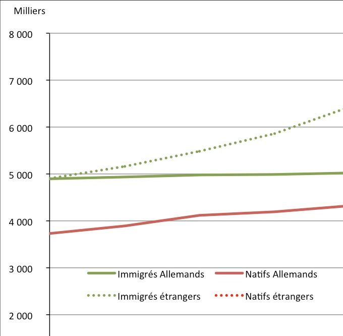 Évolution des effectifs d’immigrés et de natifs d’origine étrangère selon leur nationalité actuelle (2011-2016). Source : Mikrozensus 2016, définition étroite, Destatis.
Immigrants and natives of foreign origin (narrow definition) by nationality (2011-2016)
