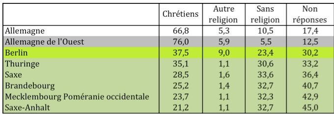 Répartition par affiliation religion déclarée en 2011 en Allemagne, par région. Source : Sondage Ménages du recensement de 2011, Destatis.
Religious affiliation reported in the 2011 census in Germany (%)