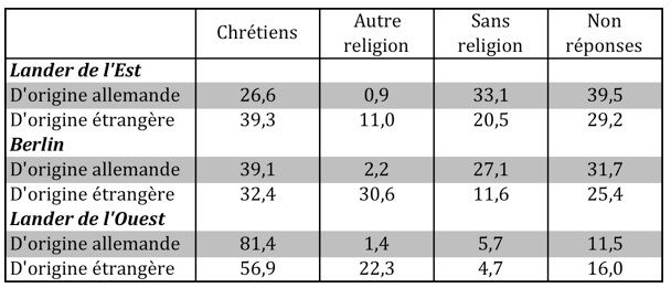 Répartition par affiliation religion déclarée en 2011 en Allemagne, par région et origine. Source : Sondage Ménages du recensement de 2011, Destatis.
Religious affiliation reported in the 2011 census by region and origin (narrow definition, %)