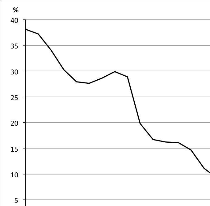 Proportion de population d'origine étrangère (définition étroite) par groupe d'âges. Source: Mikrozensus 2016, définition étroite, Destatis.
Proportion of population of foreign origin (narrow definition) by group of age in 2016
