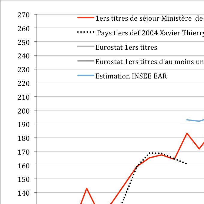 Entrées d'immigrés (Insee) et admissions au séjour (en milliers), en fonction de la définition et des organismes producteurs ou diffuseurs de l'information (chiffres provisoires en 2014 et 2015 pour l'Insee et en 2017 pour le ministère de l'Intérieur). 
Champ : France métropolitaine pour le ministère de l'Intérieur et Xavier Thierry ; France (hors Mayotte jusqu'en 2013, avec Mayotte ensuite) pour l'Insee et probablement aussi pour Eurostat. Les entrées estimées par l'Insee ne se limitent pas à celles en provenance de pays tiers. 
