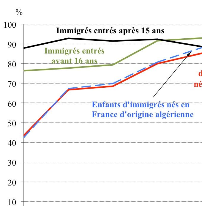 Taux de transmission de l’islam auprès de personnes dont au moins un parent est musulman selon le lien à la migration et l’année de naissance. Source : Enquête Teo Ined-Insee, 2008