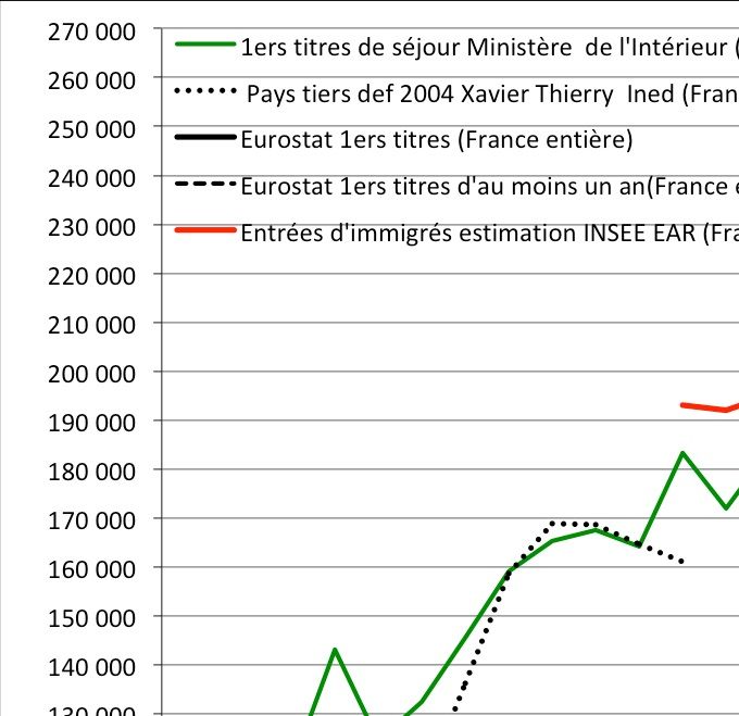 Source : Ministère de l’Intérieur, Eurostat, Insee, Données Xavier Thierry, Ined