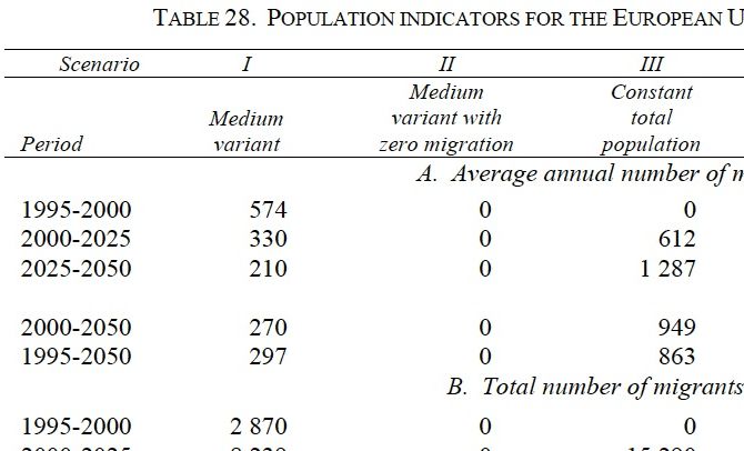 Extrait du tableau page 92 du chapitre consacré à l'Europe dans le rapport de la Division de la population des Nations unies de 2000.
* Scenario VI is considered to be demographically unrealistic.