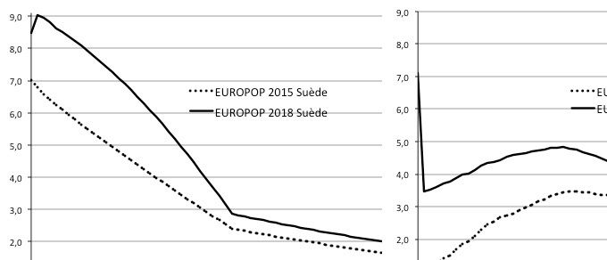 Comparaison des hypothèses migratoires (Taux d’immigration nette en ‰) pour la Suède et l’Espagne dans les deux derniers exercices de projection démographique d’Eurostat. Source : Europop2015 et Europop2018, Eurostat.