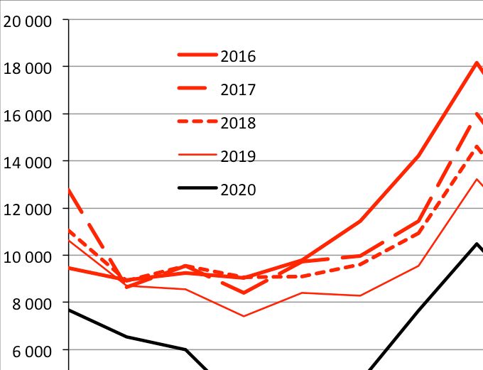 Distribution mensuelle des entrées de personnes nées à l’étranger* de 2016 à 2020. Source : Statistics Sweden.
* Ont été retirées les entrées des personnes nées en Suède, en leur attribuant le calendrier d’ensemble du flux d’immigration de l’année, qui est seul connu. Avec ou sans elles, l’évolution n’en est guère affectée.
