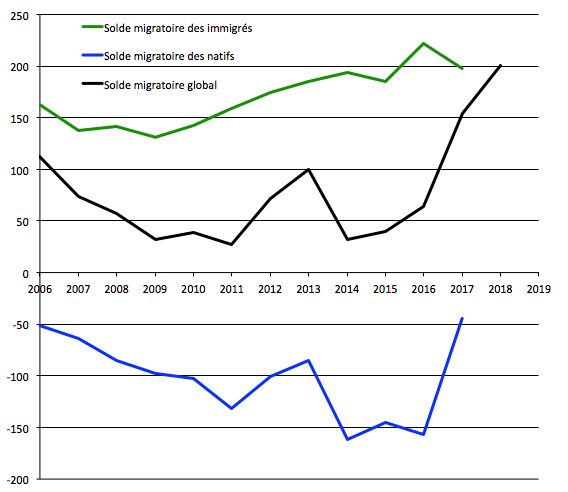 Evolution du solde migratoire (en milliers), décomposé entre immigrés et natifs*, de 2006 à 2017 (2018 pour le solde total).
* Ces natifs comprennent en fait une petite minorité de personnes nées françaises à l’étranger.
Source : Insee, enquêtes annuelles de recensement, https://www.insee.fr/fr/statistiques/4176348#tableau-figure1_radio2.