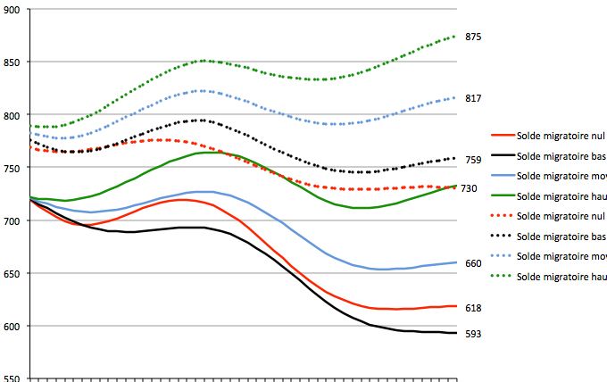 Évolution du nombre de naissances (en milliers) de 2021 à 2070, telle qu’elle apparaît dans les deux exercices de projection, en fonction des hypothèses migratoires retenues.
Source : Insee, projection centrale pour la fécondité et l’espérance de vie à la naissance, https://www.insee.fr/fr/statistiques/5893639?sommaire=5760764.
