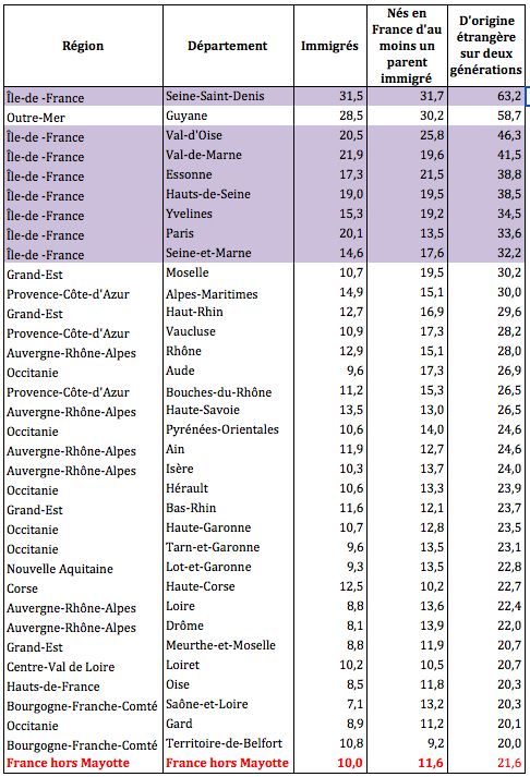 Proportions d’immigrés et de personnes nées en France d’au moins un parent immigré (en %) en 2019-2020 dans les départements où la somme dépasse 20 %.
Champ : Immigrés en France hors Mayotte et personnes nées en France hors Mayotte d’au moins un parent immigré vivant dans un ménage.
Source : Insee, https://www.insee.fr/fr/statistiques/3633212#onglet-2.
