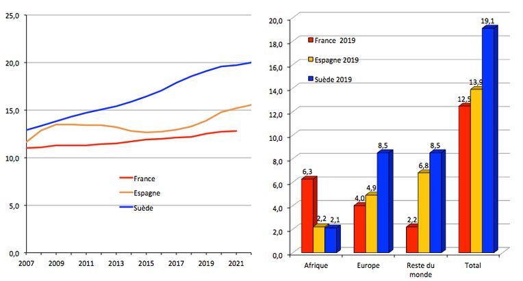 À gauche : Évolution de la proportion de personnes nées à l’étranger en Espagne, en France et en Suède de 2007 à 2022 (2021 pour la France) ; sources : Eurostat, Ine et Statistics Sweden. 
À droite : Composition de la population née à l’étranger en Espagne, en France et en Suède par grand groupe de pays de naissance en 2019. Sources : Ine, Insee, Statistics Sweden.