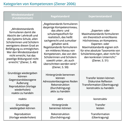Niveaustufen