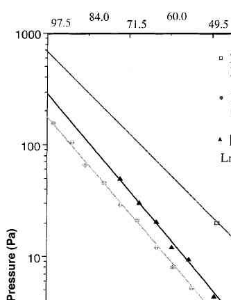 Fig. Comparison of vapor pressure of some Rh precursors