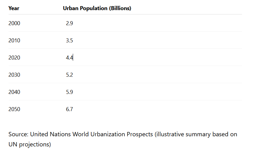 urban population smart infrastructure