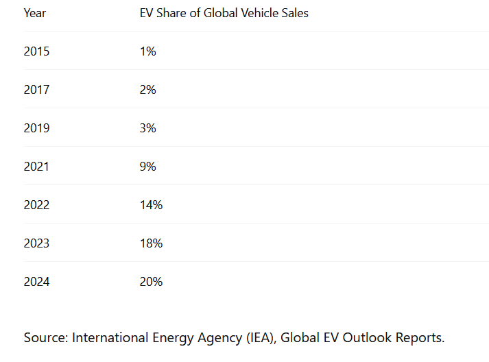 global vehicle sales, IEA