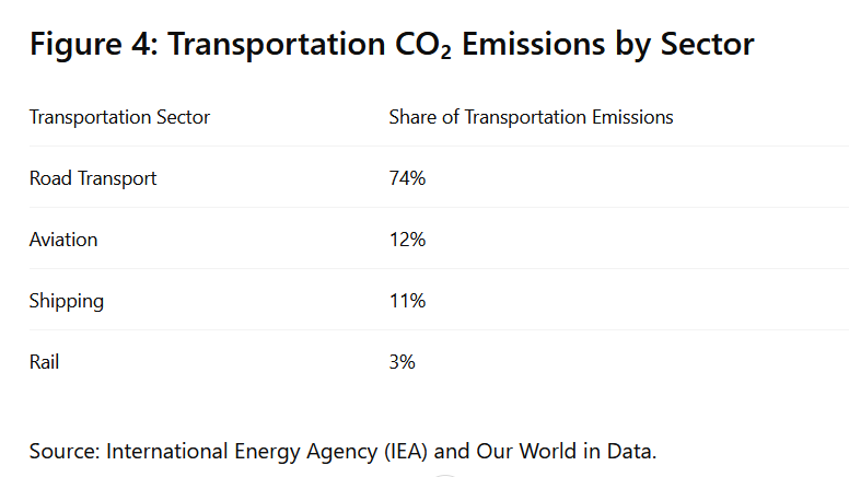 transportation emissions aviation shipping