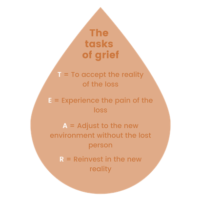 The tasks of grief diagram illustrating the tasks we must move through in the grief process