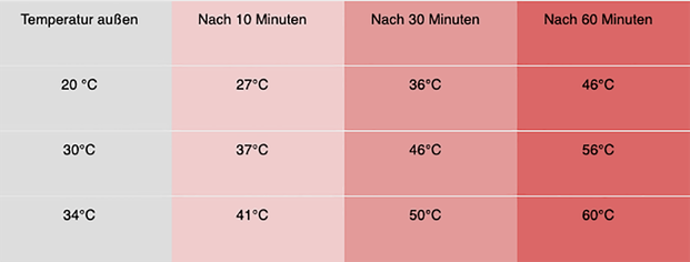 HP Nicole Minke . Thema Hitzeschlag . Tabelle mit einer Übersicht über den Temperaturanstieg im Auto im Sommer