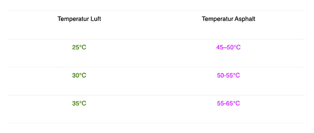 HP Nicole Minke . Thema Hitzeschlag . Tabelle mit einem Temperatur-Vergleich Lufttemperatur zu Asphalttemperatur
