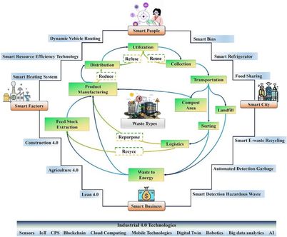 Fig. 8. SWM4.0 framework.