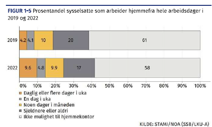 Figur hjemmekontor fra Faktabok om arbeidsmiljø og -helse (2024), Statens arbeidsmiljøinstitutt