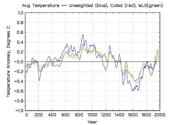 Source Loehle 2008: Graphic global temperature This is different then the famous hockeystick graph of Michael Mann that later was proven wrong in 2006 by the U.S. House Committee on Energy and Commerce. In the year 1000 you can see the higher temperatures in the middle ages and you can see the little ice age in 1600. According Øko Solutions Greenland was green in the year 1000 and cattle an humans could live there. Nowadays Greenland is covered with ice. It is easy to understand why the Vikings called this area Greenland. In England in the 17th century England was much colder then now. You can see it in a lot of dutch- and english paintings. Cooling and heating of the earth moves in natural cycles.