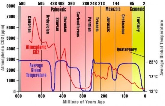 Source :R.A. Brenner 2001/C.R. Scotese. Let's go back to the beginning, with evidence of temperature and carbon dioxide levels from our fossil records. Here is a comparison of CO2 and temperature throughout Earth history. The present CO2 level (red) is a tiny fraction of what it has been in the past, even after life had blossomed. See how high CO2 has been. It didn't kill life then, and some of the animals alive then are still with us. See how temperature fluctuates (blue) between clear upper and lower limits. See how ancient CO2 doesn't correlate with temperature at all. So suddenly it does, now Hmmm...  According some scientists the Faint Young Sun and ocean pH changing is missing in the graphic of Brenner 2001/Sootese and the theory of Lord Monckton Source: https://www.youtube.com/watch?v=fpF48b6Lsbo  I am studing it now. It did not convince me yet because of the higher temparatures 500 Million years ago in the Cambrium period of about 22 degrees Celsius and atmospheric CO2 levels of about 5000 -7000 ppm in the Brenner 2001 graphic. (Temperature after C.R. Sootese and CO2 after R.A. Berner,2001 which where put in one graphic)
