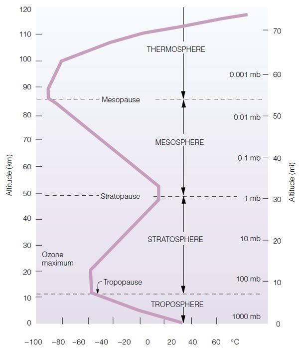 In the stratosphere other factors are important. It is because of the O3 is absorbing the energy of the sun. Radiative exchange dominates the thermodynamics in the stratosphere. Convection is of secondary importance in the stratosphere.