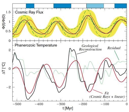Figure 5: Correlation between the cosmic ray flux reconstruction (based on the exposure ages of Iron meteorites) and the geochemically reconstructed tropical temperature. The comparison between the two reconstructions reveals the dominant role of cosmic rays and the galactic 
