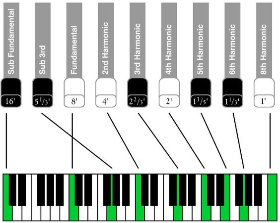 Certain windless electric or electro-mechanical organs employing Hammond tonewheel technology present a special situation for organists; these instruments are not provided with conventional drawknobs or stop tablets for organ voices, and the older Hammonds have a starting procedure that's different from simply turning on a switch or pushing a button.
A significant body of contemporary organ music has been published 