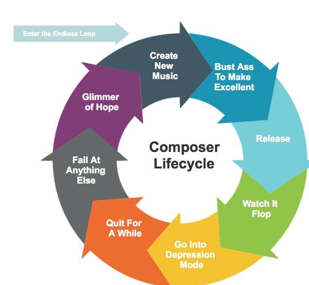 This loop (photo) has circulated lately on social media, and, while it may ring true among those music writers whose attention is solely riveted on creating a hit, it does not reflect what actually happens among all who create new music.
Despite the humor implied, writing music is not the endless merry-go-round implied by this image although among some practitioners of the creative arts, based on past experience, feel like they can sympathize with it.
The urge to compose is really not a circle-back phenomenon; it is a one-way linear movement forward to keep creating, no matter what, as long as our physical health will permit it.
The hope of how a created work at its premiere might be received by a public either keenly receptive to it or apathetic and indifferent really has little if anything to do with the impulse to keep producing.
While many composers create in spurts and may quit for a time before resuming their writing, being in a depressed frame of mind over the outcome of the release of an individual work or group of works isn't where it is.
It doesn't, or shouldn't, matter to creative artists if the reality of the moment happens to line up with their expectations or not -- they just keep right on working and producing.