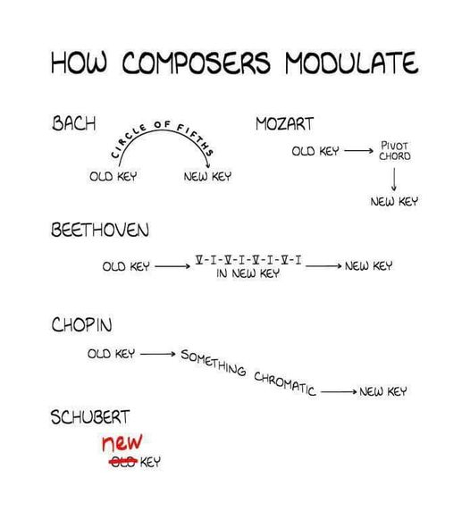 (con't from Part V)
Because improvisation and transposition are so closely related a very helpful resource for learning how to think as you modulate from one key to another as you're improvising is Reger's little book called 