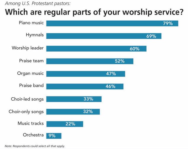 The Protestant Christian worship service in the United States today is a shared ministry between the pastor and the worship (music) leader.
According to a recent study by Lifeway Research (photo) hymnals are still in use in the majority (69%) of Protestant worship services in America, but the piano (79%) remains the primary musical instrument employed.
Today a little less than half (47%) of American Protestant churches regularly feature organ music, around the same number (46%) feature praise bands, and, among Protestant clergy, Lutheran pastors (88%) are the most likely to say that their worship services regularly have organ music.
A fair number of Protestant churches in America today do have organs in playable or mostly playable condition but no one to play them.
Bottom line:  organists are getting hard to find -- all the more reason to encourage those with an interest in a keyboard instrument to seriously consider organ playing and to take advantage of the many educational helps and support offered by online resources, including this web site.
